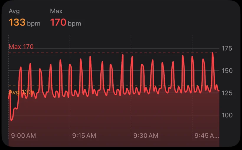An in-workout heart-rate chart, average 133 and maximum 170 beats per minute